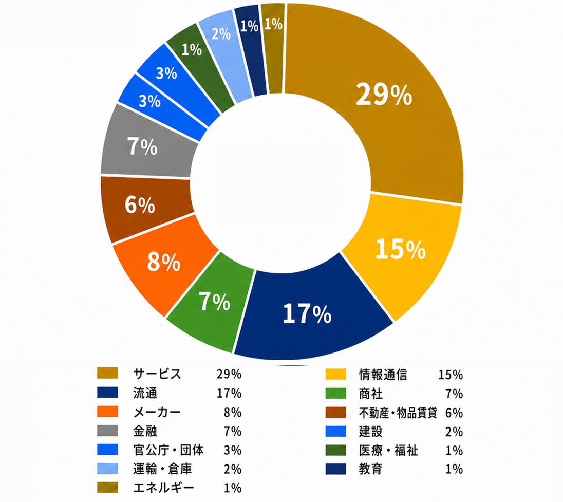 産業分類別状況