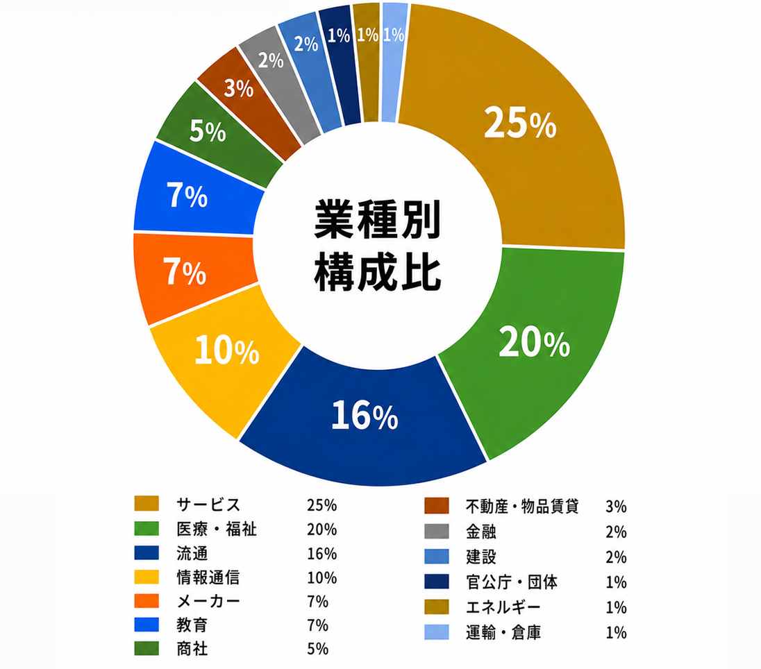 産業分類別状況